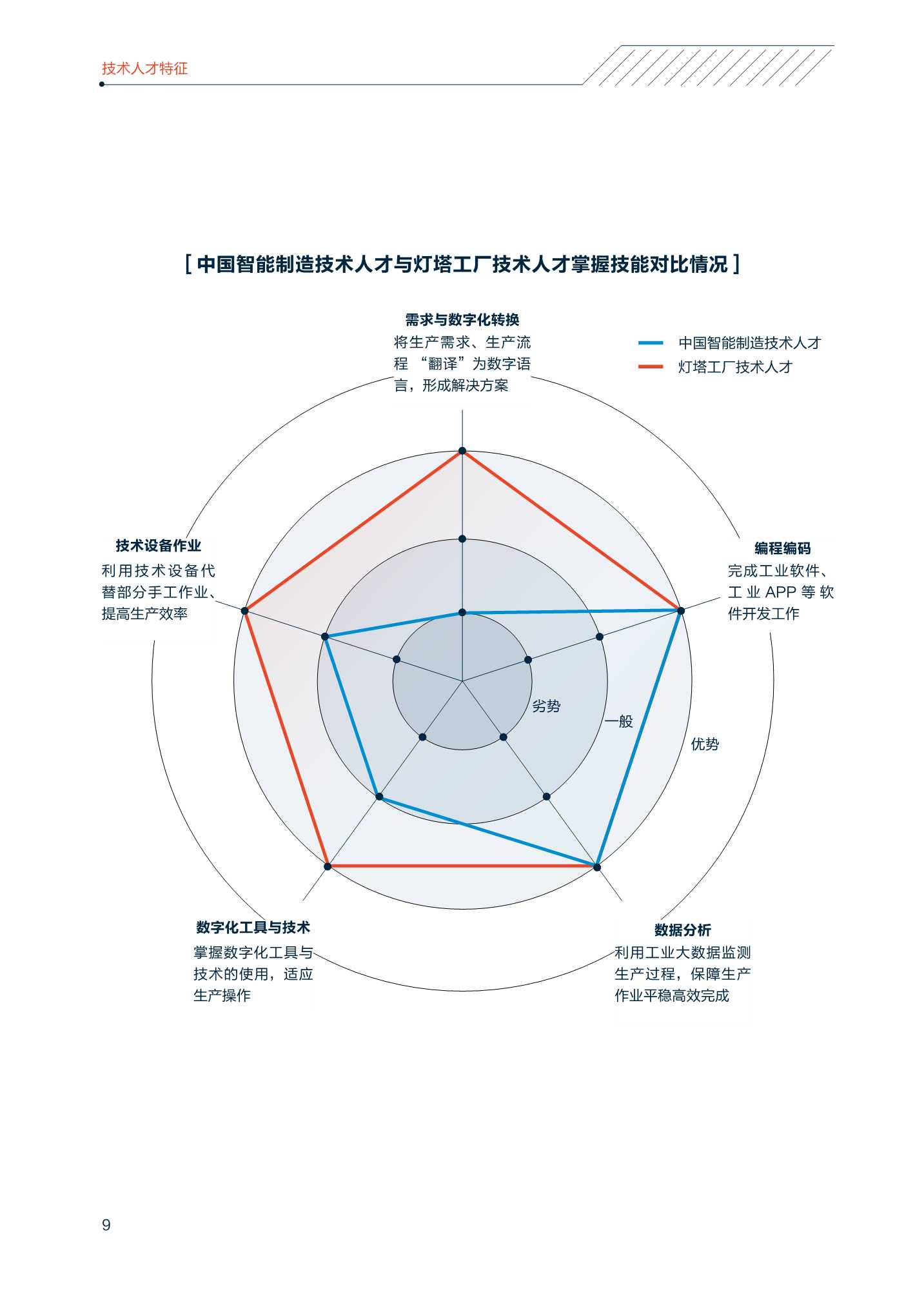 2022中国智能制造技术人才洞察报告（中关村产业研究院联合领英）