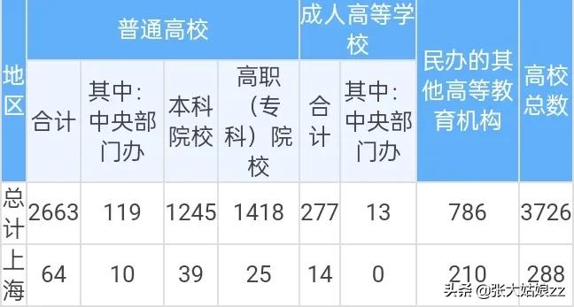 上海高考开始了，2489万人口，288所高校，考生却只有5万？