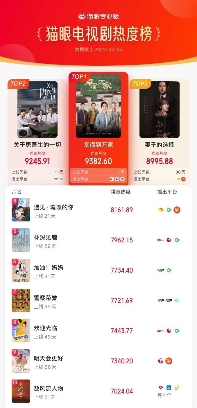 热度丨腾讯《星汉》昨晚开播，超过《梦华》《幸福》引发网友吐槽