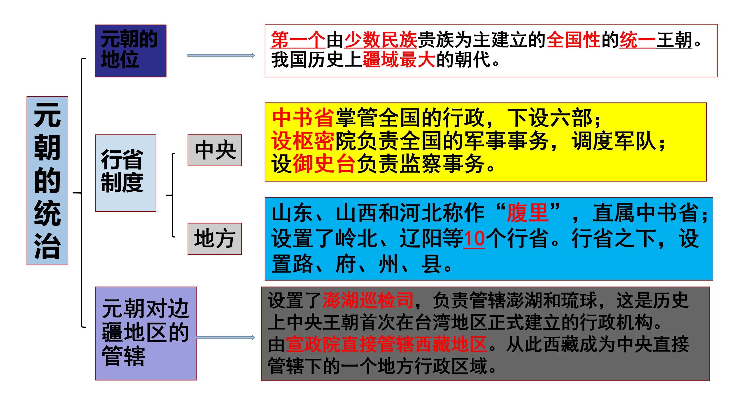 世界杯历史七下思维导图(我熬夜一周整理的七年级下册历史知识结构思维导图，逢考必有)