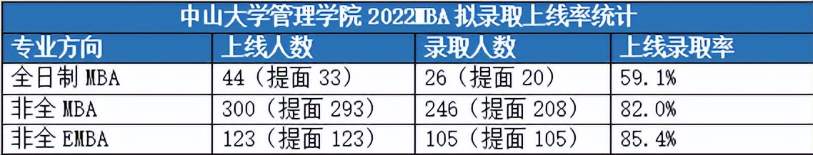 全网最全！22-23中山大学MBA考情分析