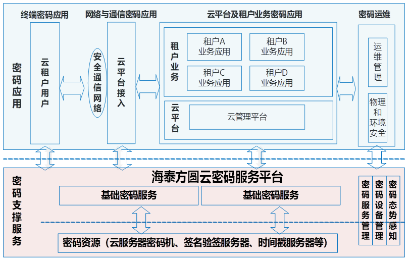 精品方案｜海泰云密碼應用服務解決方案 打造安全合規的云上應用