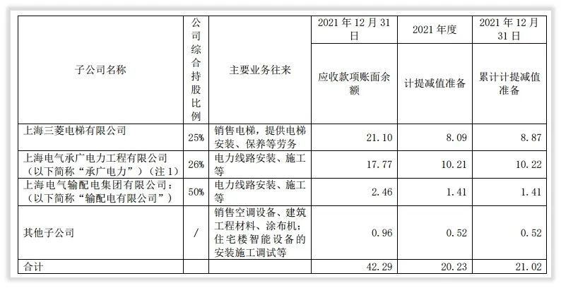 年度简报｜历史首次！上海电气2021年近百亿亏损的六大说法