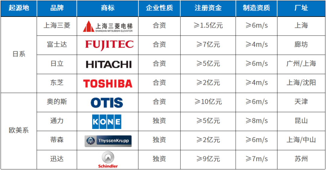 电梯品牌怎么采购好(电梯配件采购到底怎么选?