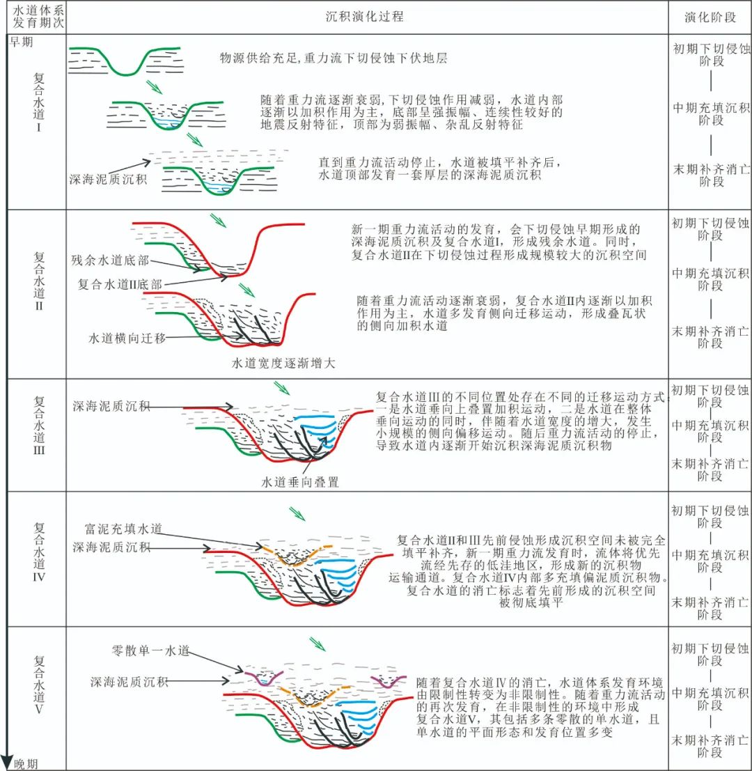 王光绪等：新西兰深水Taranaki盆地中新统深水水道迁移及沉积演化