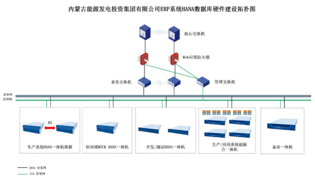 浪潮信息SAP HANA一体机助力蒙能集团 打造能源行业数字化转型标杆