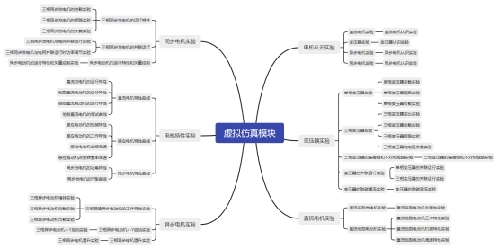 欧倍尔电机虚拟仿真课程来啦