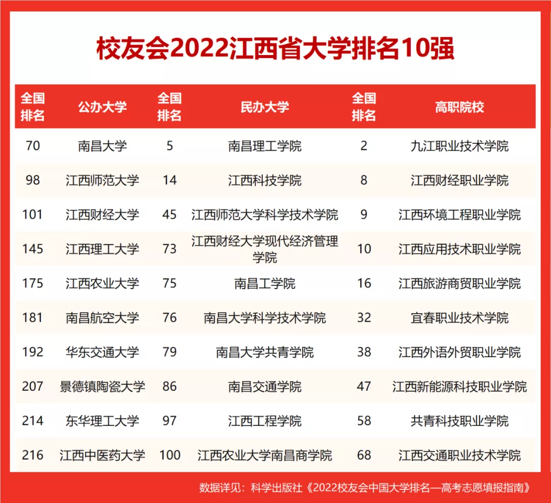 江西前十名大学排名榜，2022江西各大高校排名(附2022年最新排行榜前十名单)