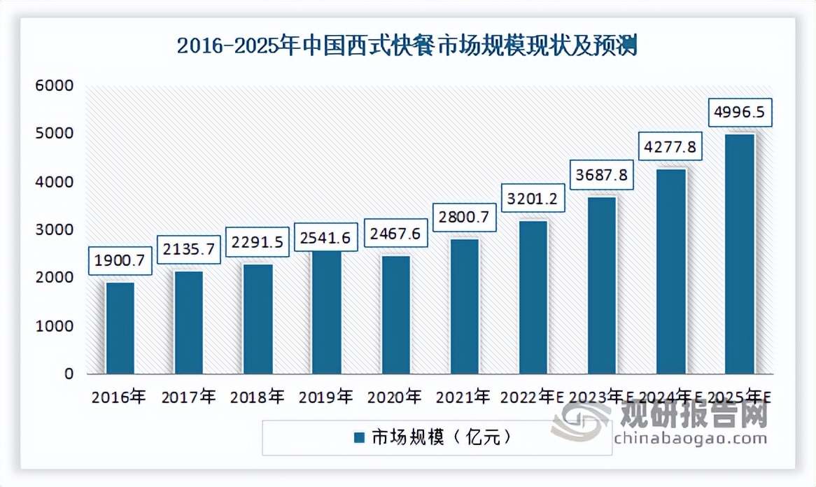 我国快餐行业现状分析：市场发展快速 中式快餐占据主导地位