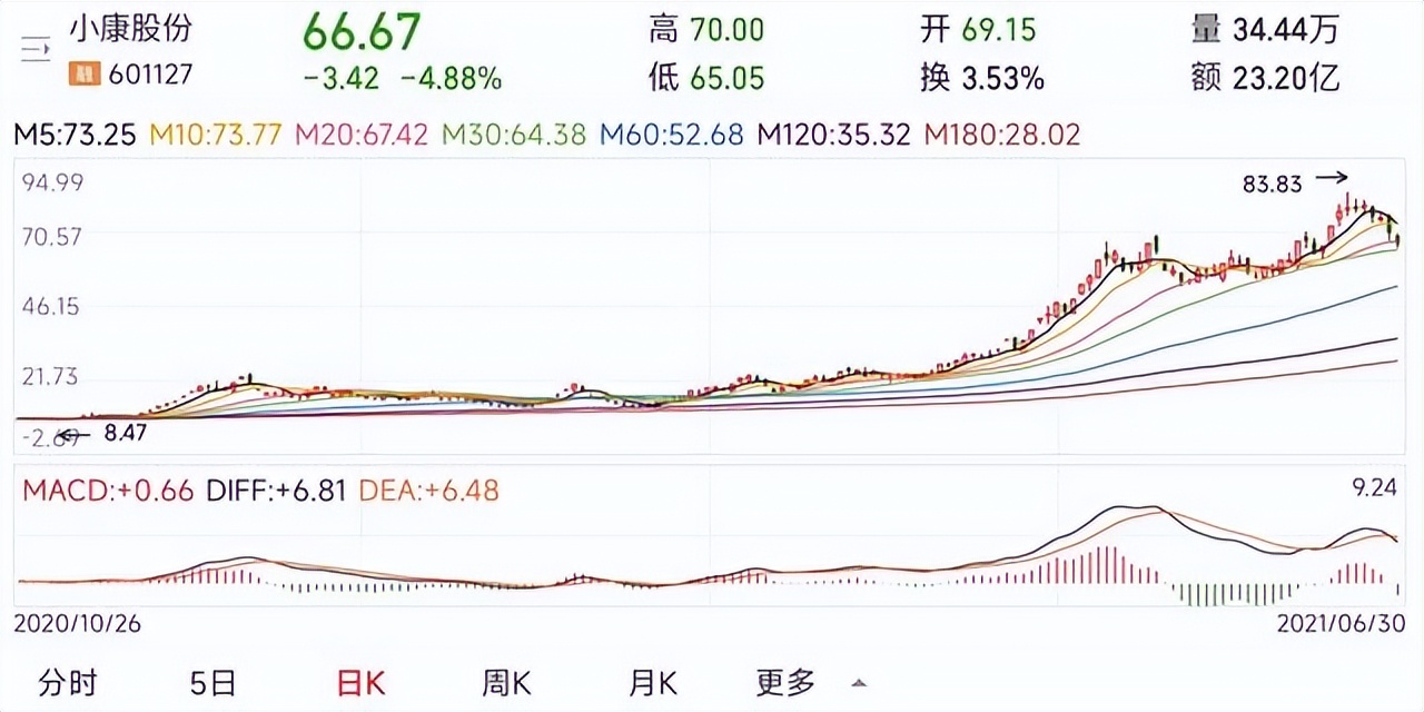 新能源汽车产业链10只小妖股
