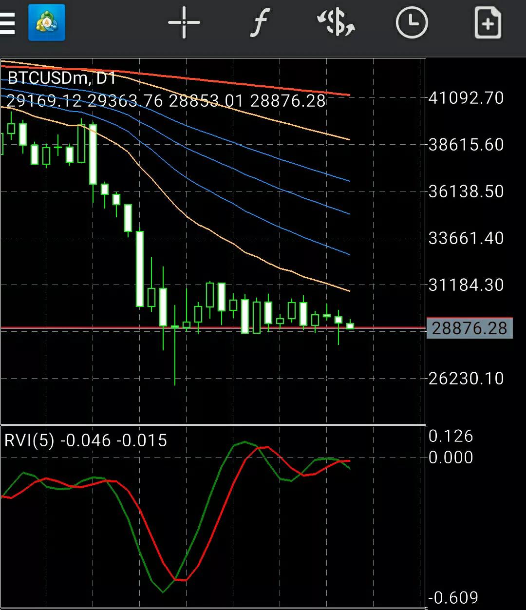 比特币的底部在28000一线？