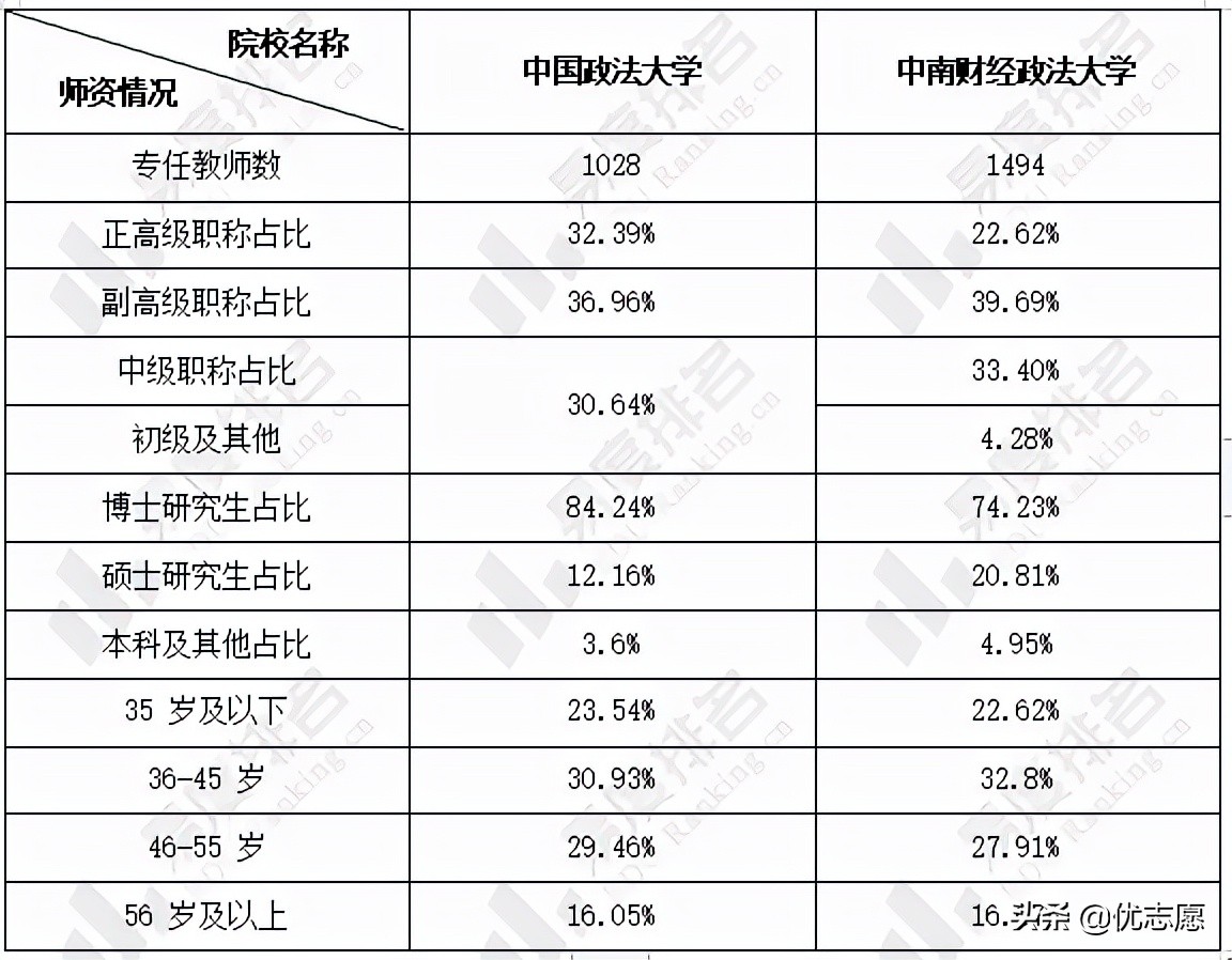 中国政法大学、中南财经政法大学本科教学质量对比分析