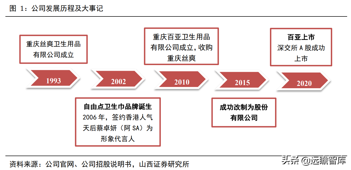 一次性卫生用品国产品牌，百亚股份：起步精耕川渝、加快拓展全国