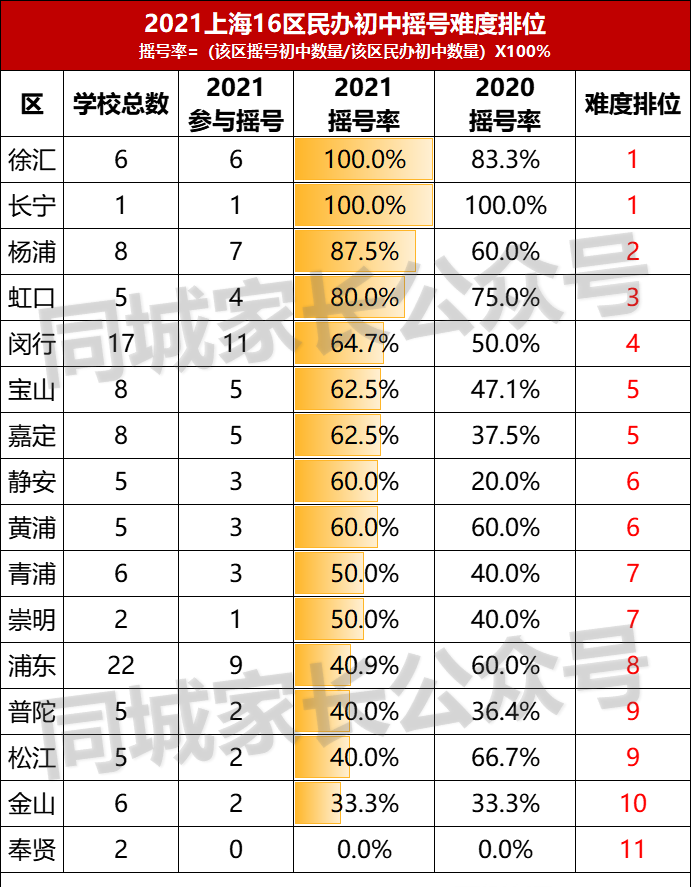 上海民办摇号难度排名！69所学校连续两年全部录取，报名就能稳进