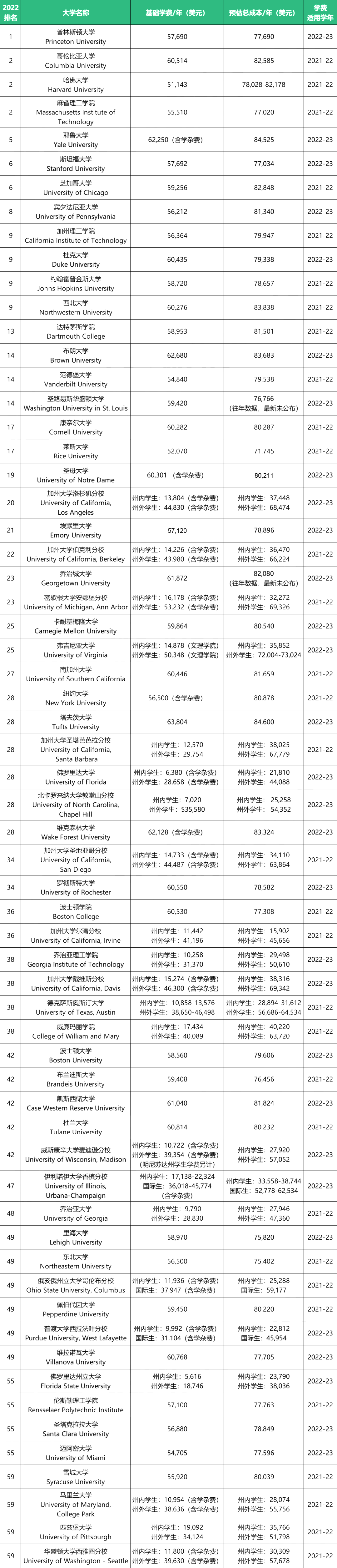 美本留学学费汇总：已有20多所美国大学官宣涨学费