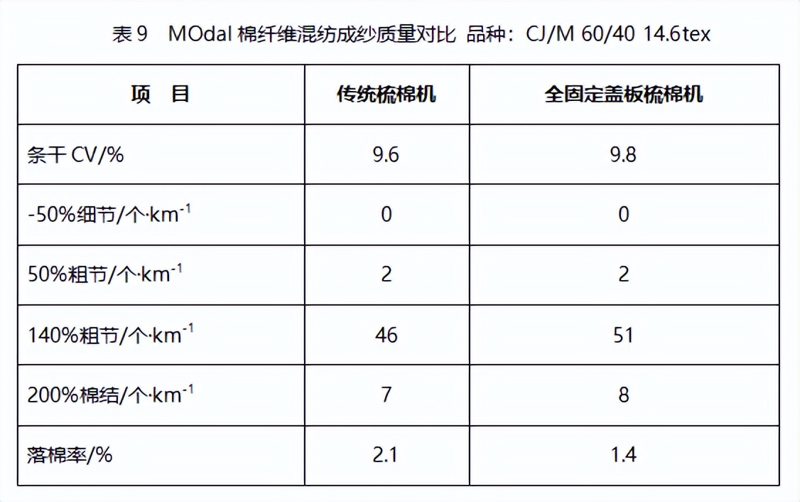 技术 | 全固定盖板梳棉机纺纱实践与探讨