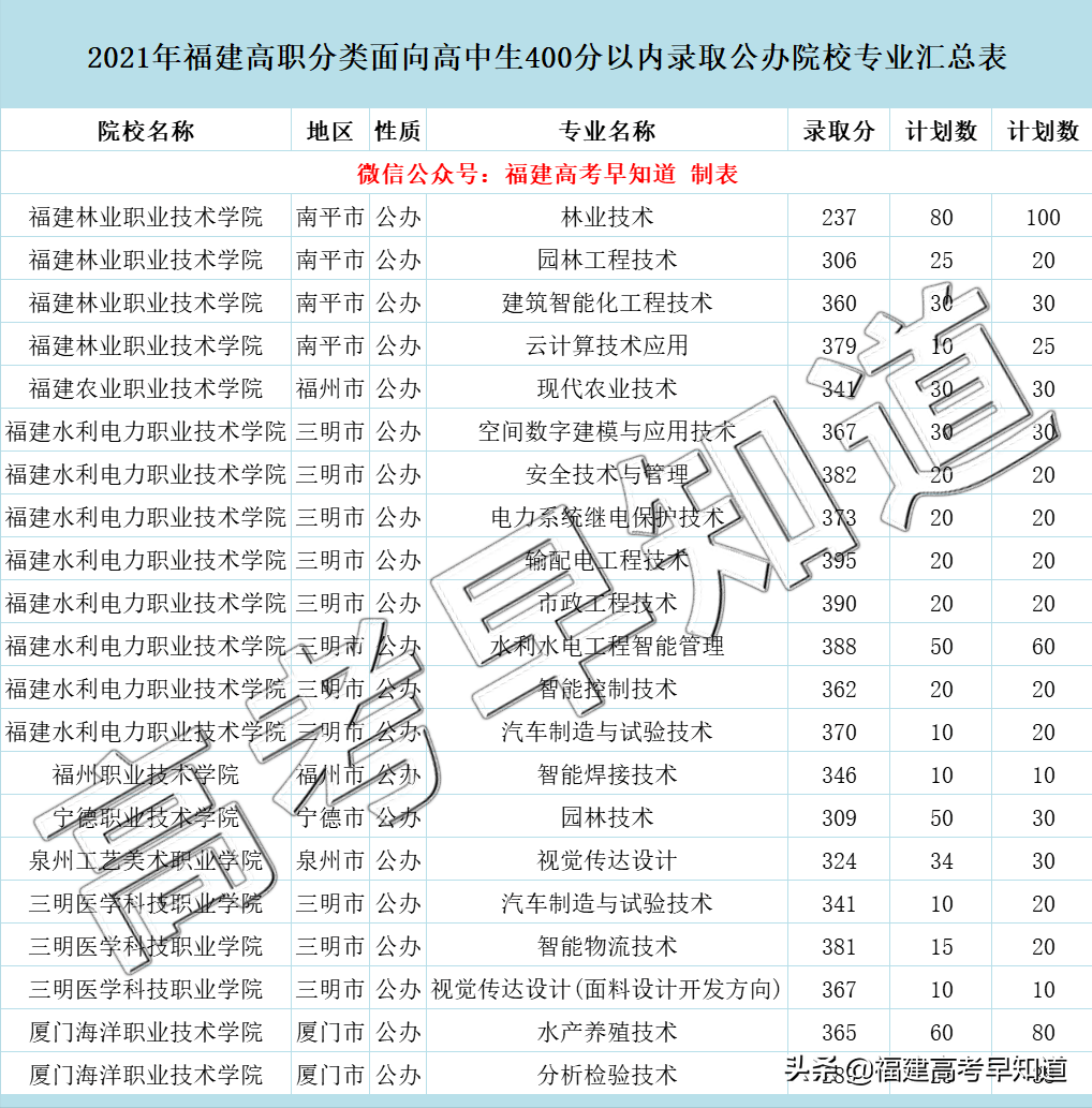 400分也能上公办大学！福建高职分类志愿填报最新数据分析