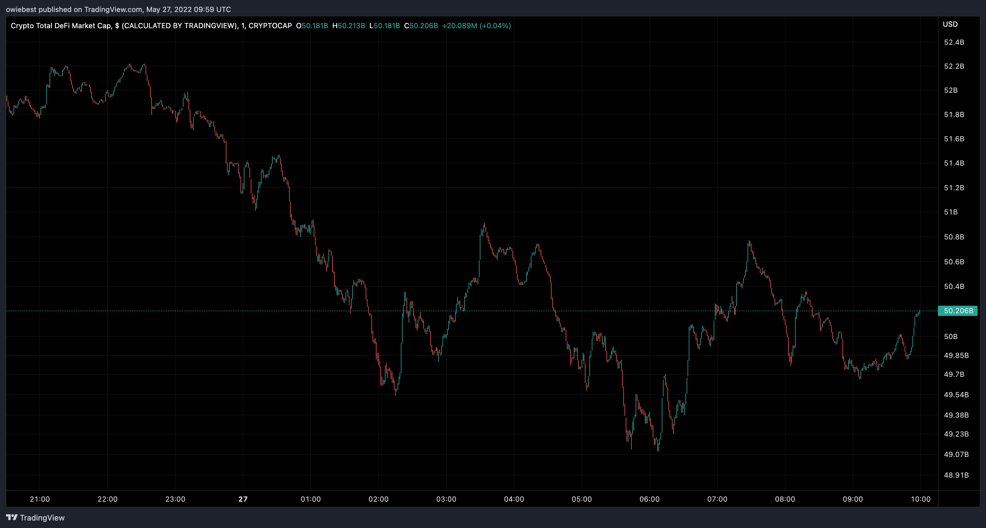 崩盘后，去中心化金融(DeFi)代币市场还能持续多久？