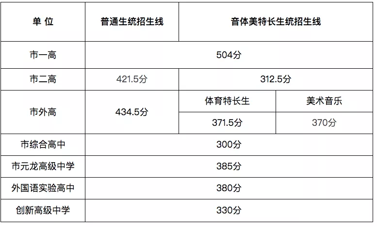 超全整理！近三年河南省各地市高中录取分数线参考