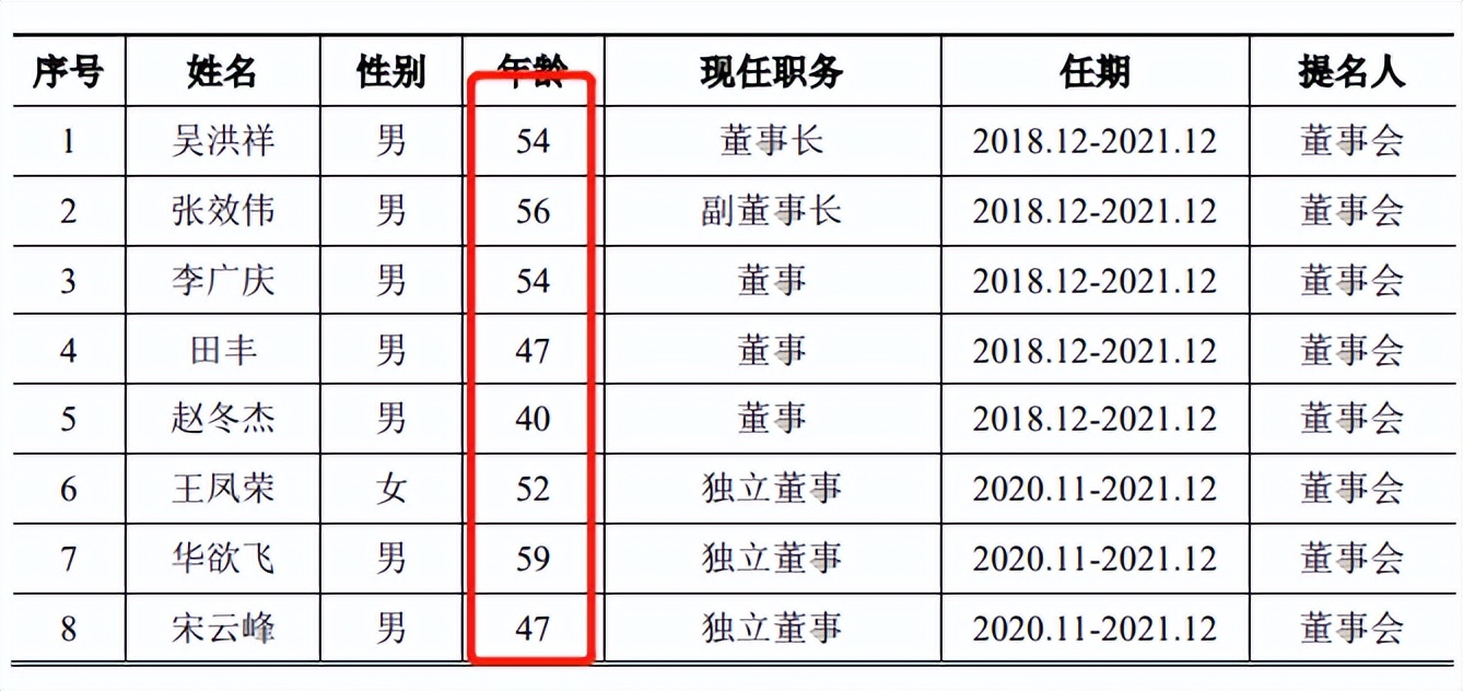 嘉华生物管理层年龄大，毛利率下滑，员工结构或难符科技名号