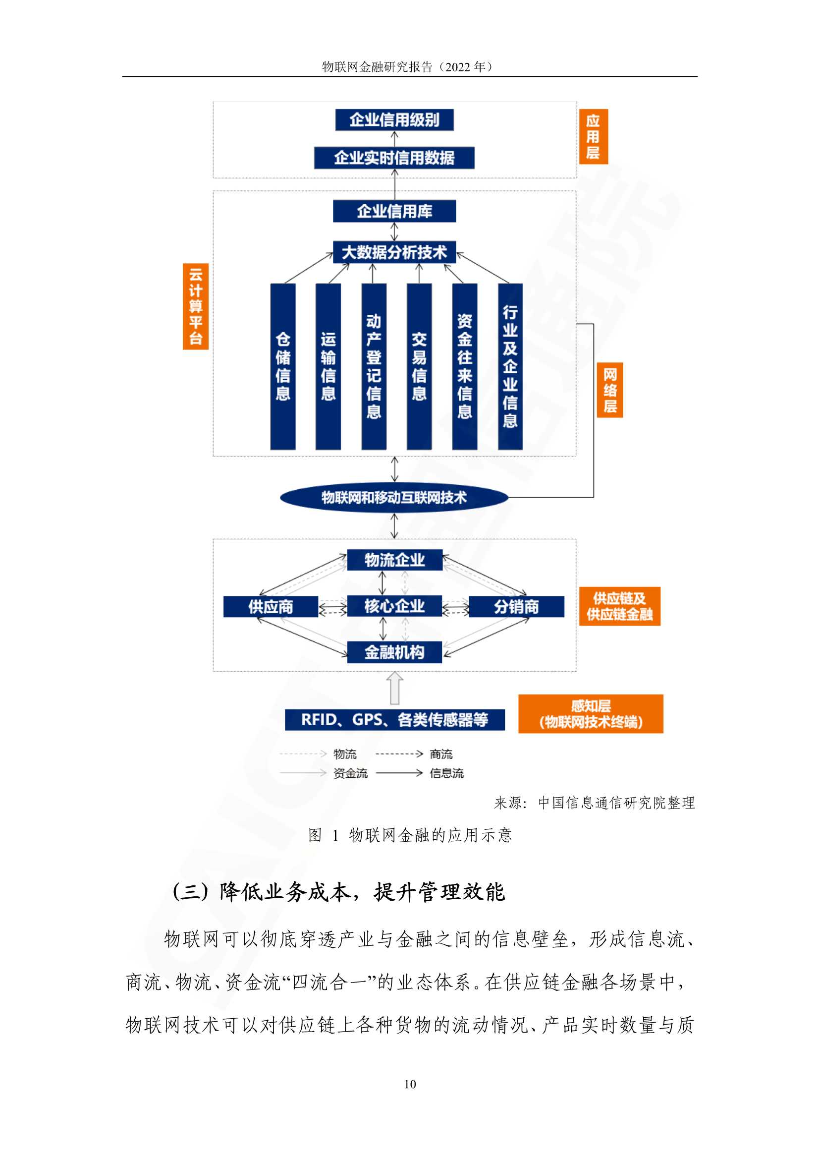 2022年物联网金融研究报告