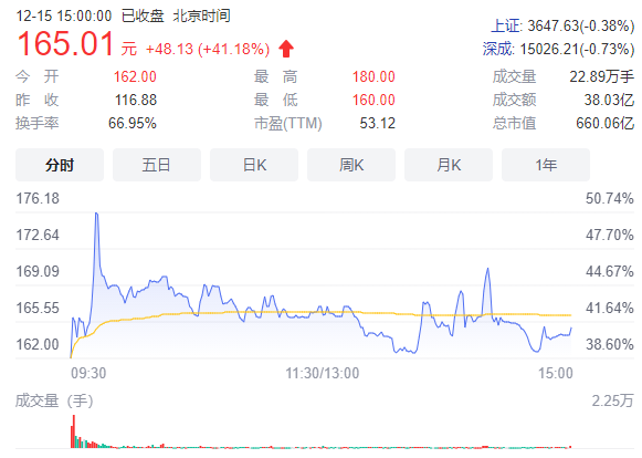 3万赚上亿，靠讲故事撬动660亿市值！浪漫的背后却是虚假营销？