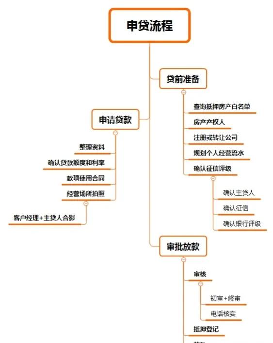 房屋抵押贷款如何办理？流程是什么？