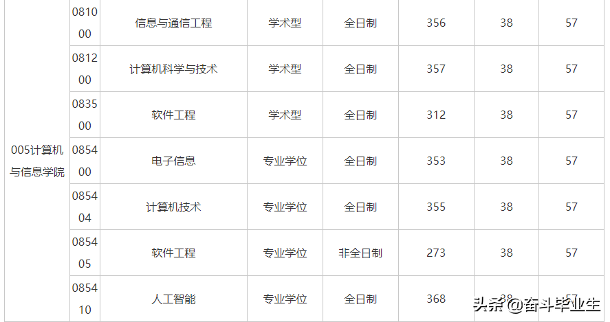 合工大公布复试线，信息与通信工程暴涨64分，软件工程暴涨49分