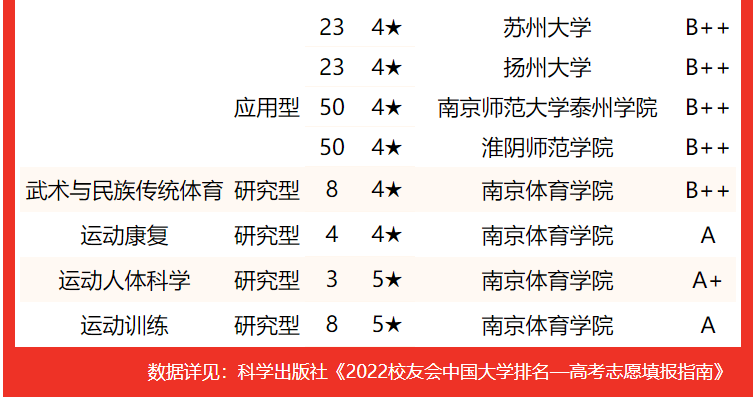 专业水平谁最高？2022江苏省大学一流专业排名，东南大学屈居亚军