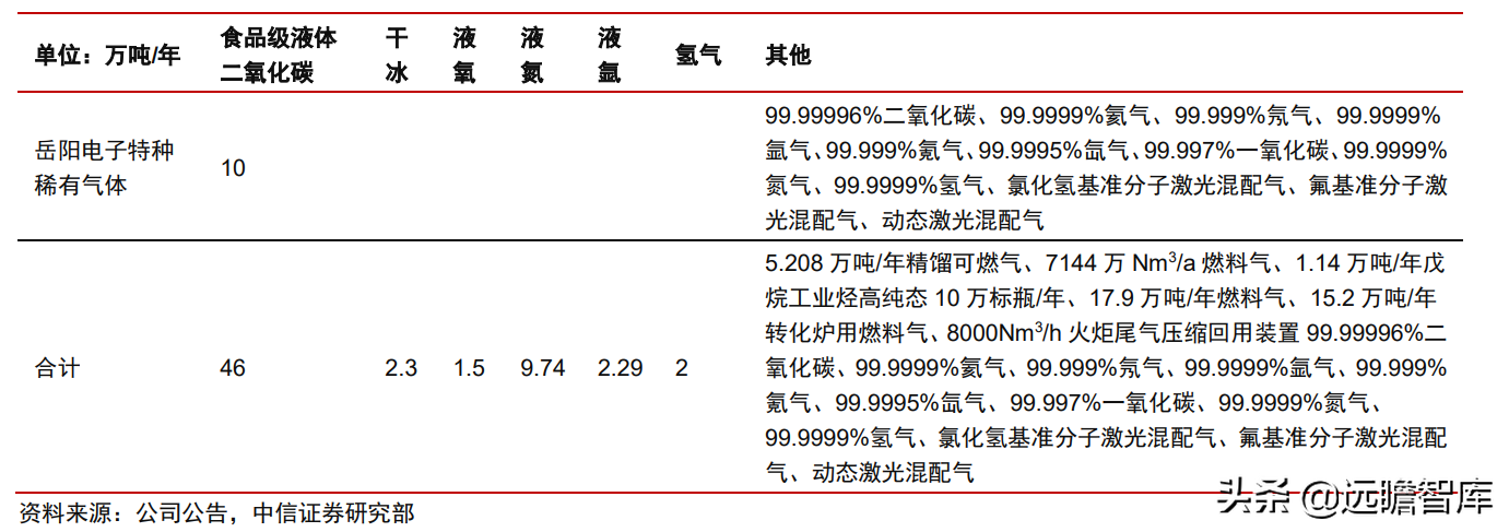 食品级CO2龙头，凯美特气：切入稀有气体和混配气，实现国产替代