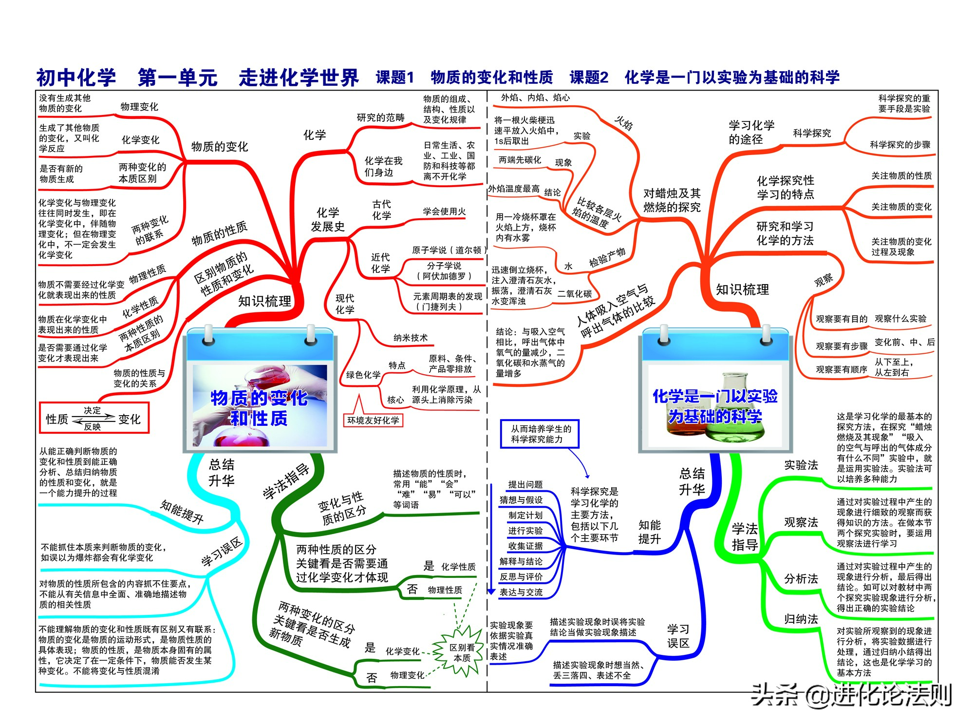 初中化学知识思维导图