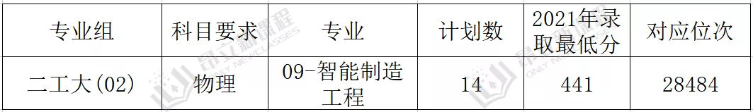 2021春考院校各大王牌专业录取最低分盘点！附同专业秋考分数
