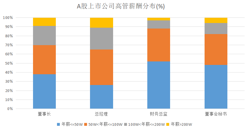 年轻人如何才能实现年薪百万呢？用数据分析来帮你探探路