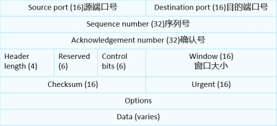 华为认证数通HCIA-DataCom学习笔记——网络参考模型