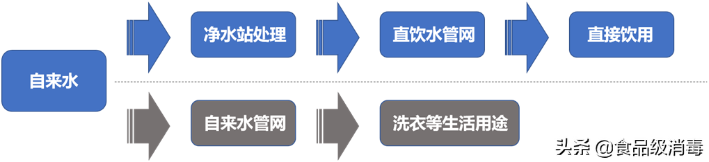 管道直飲水的殺菌技術指導