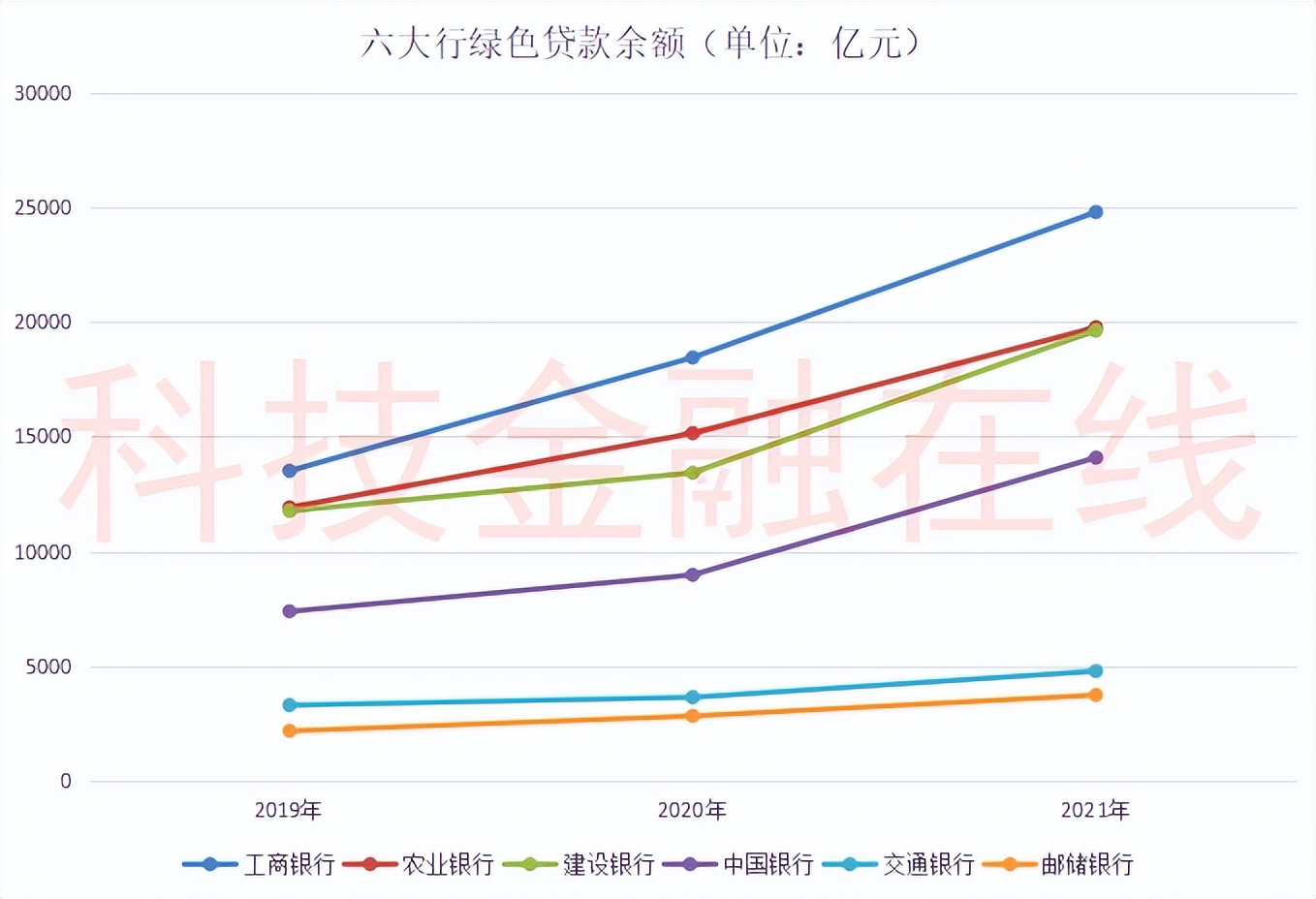 六大行绿色金融哪家强？工行贷款余额第一 农行贷款余额增速垫底