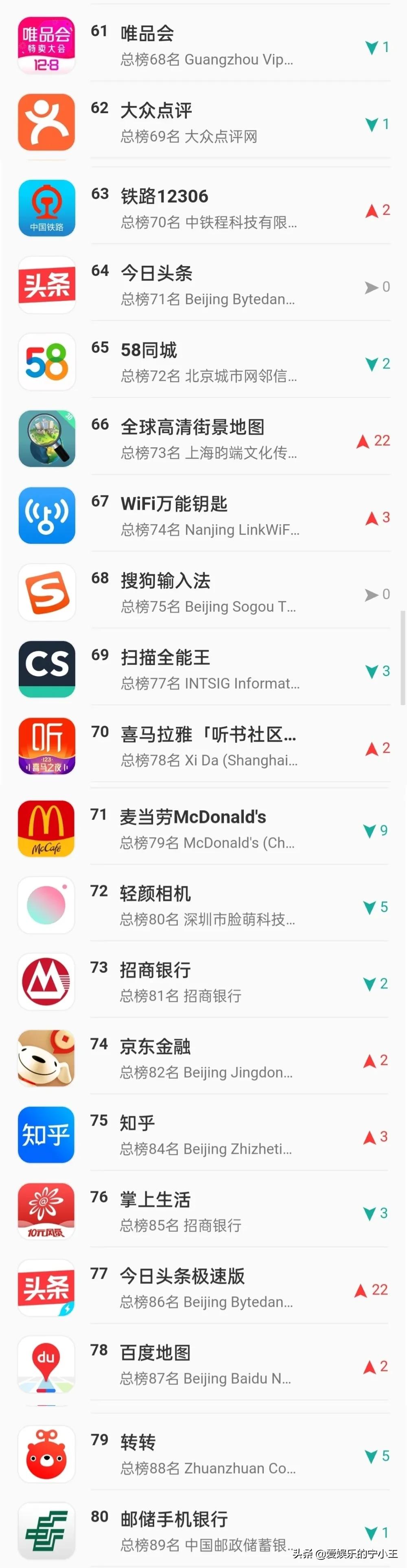 手机应用TOP100，抖音第6，西瓜视频54，今日头条名次排低了