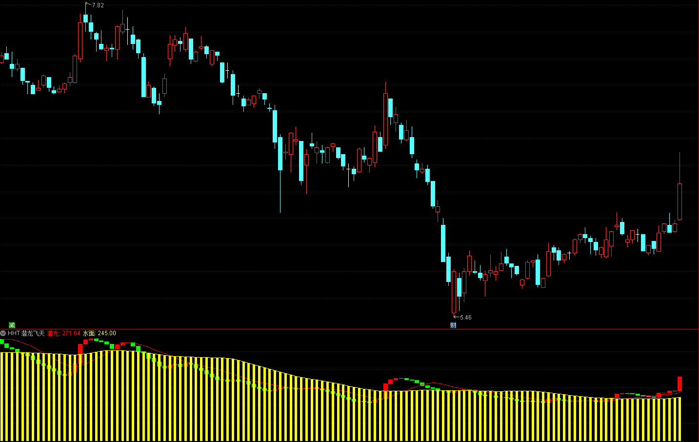 云天化这轮涨幅会达到十倍，此指标已吃住腾讯控股，九安医疗