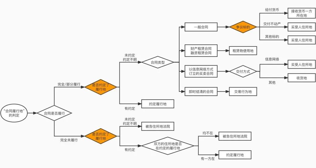以“合同履行地”确定管辖法院的裁判规则