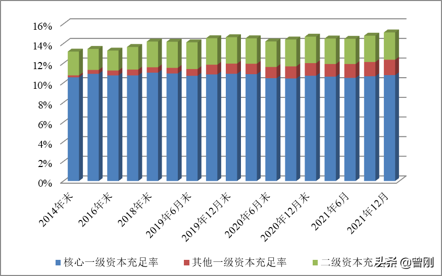 曾刚：2021银行业运行分析与2022年展望