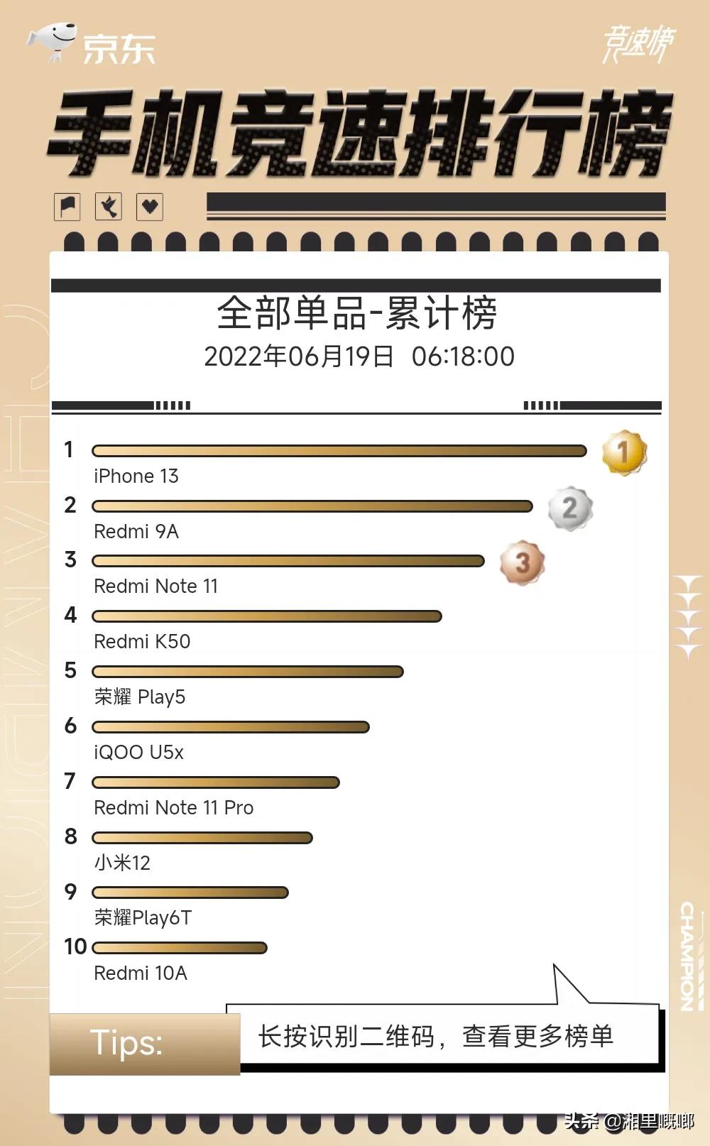 手机厂商都在晒618战绩，小米销量之冠！苹果依旧无可撼动