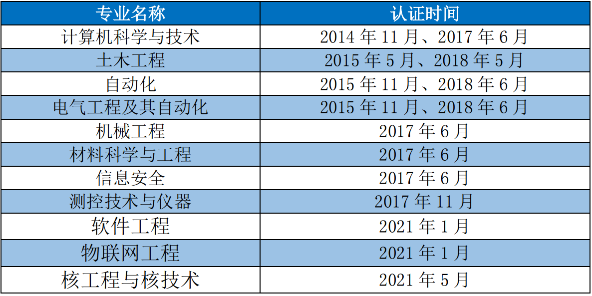 南京航空航天大学：除航空航天民航类专业外，有哪些专业值得选择