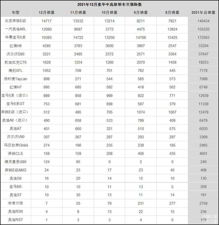 2021年12月豪华中高级车交强险数：北京奔驰E级月销14717辆