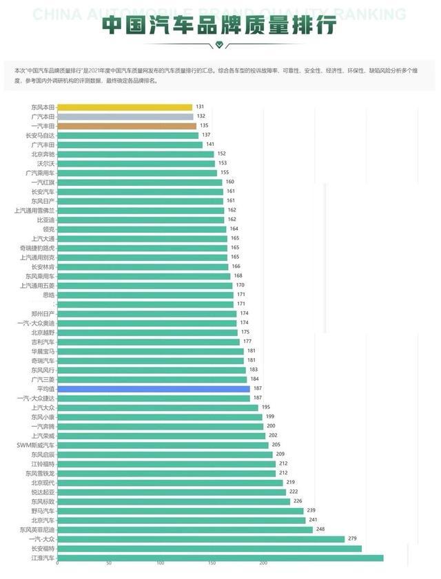 中国排行榜(中国汽车品牌质量排行榜出炉 双田表现抢眼 红旗位列第九)