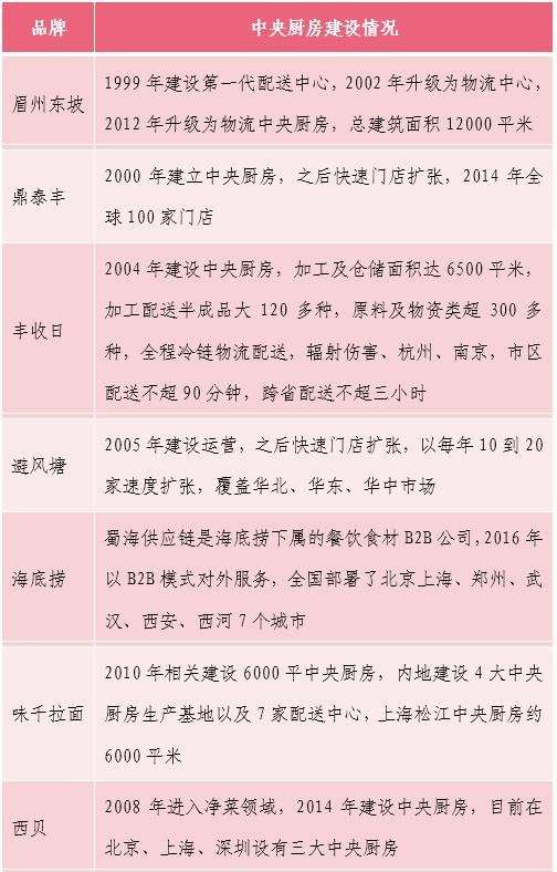 中央厨房产业园迎来投资建设的重要机遇