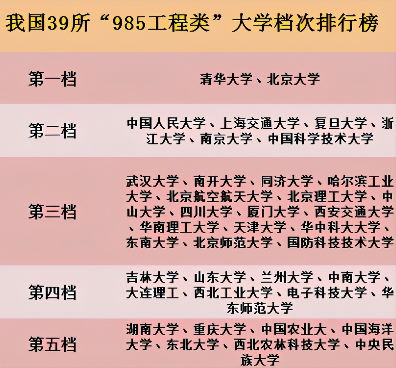 985大学档次排名已洗牌，湖大退居第5档，浙大成“潜力股”