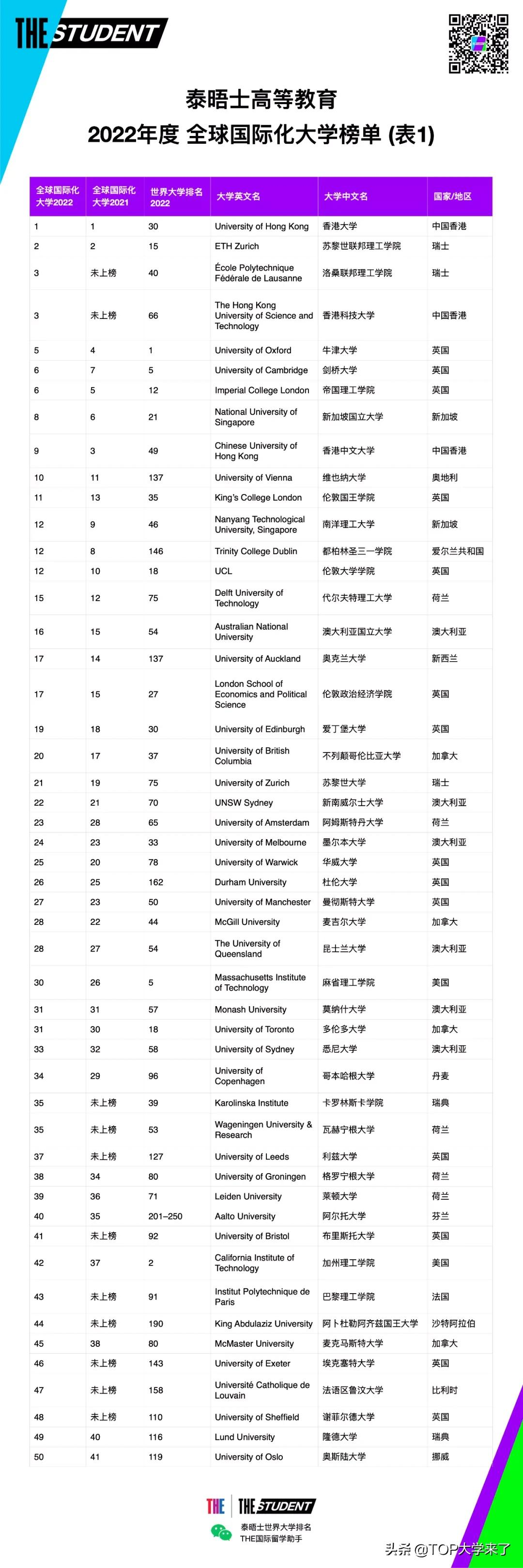 港大全球第一！泰晤士2022全球国际化大学榜单出炉