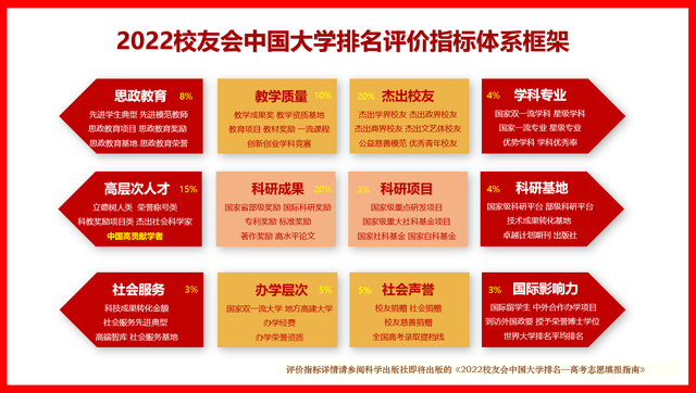 西部前10出炉(校友会2022中国西部地区大学排名，西安交大第1，昆明理工双非第1)