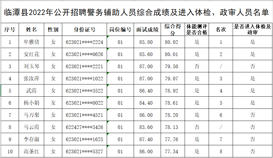 临潭县2022年公开招聘警务辅助人员综合成绩及进入体检、政审人员名单