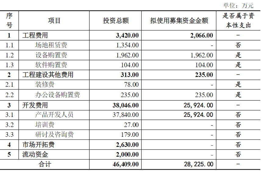 再融资非资本性支出突破30%红线！最新案例解析